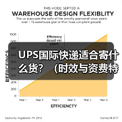 UPS国际快递适合寄什么货?(时效与资费特点) UPS国际快递适合寄什么货?(时效与资费特点)