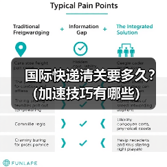 国际快递清关要多久?(加速技巧有哪些)(图2) 国际快递清关要多久?(加速技巧有哪些)(图2)