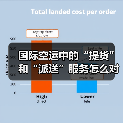 国际空运中的“提货”和“派送”服务怎么对接(国际空运干货知识分享)(图3) 国际空运中的“提货”和“派送”服务怎么对接(国际空运干货知识分享)(图3)