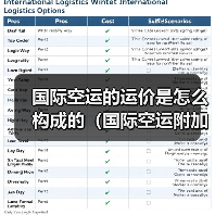 国际空运的运价是怎么构成的(国际空运附加费都有哪些)(图4) 国际空运的运价是怎么构成的(国际空运附加费都有哪些)(图4)