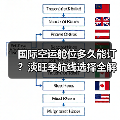国际空运舱位多久能订?淡旺季航线选择全解析(图4) 国际空运舱位多久能订?淡旺季航线选择全解析(图4)