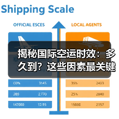 揭秘国际空运时效：多久到？这些因素最关键！（图4）