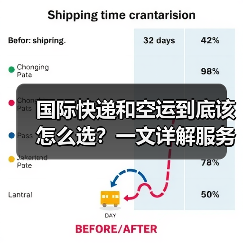 国际快递和空运到底该怎么选?一文详解服务差异(图1) 国际快递和空运到底该怎么选?一文详解服务差异(图1)