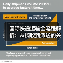 国际快递运输全流程解析:从揽收到派送的关键步骤详解(图4) 国际快递运输全流程解析:从揽收到派送的关键步骤详解(图4)